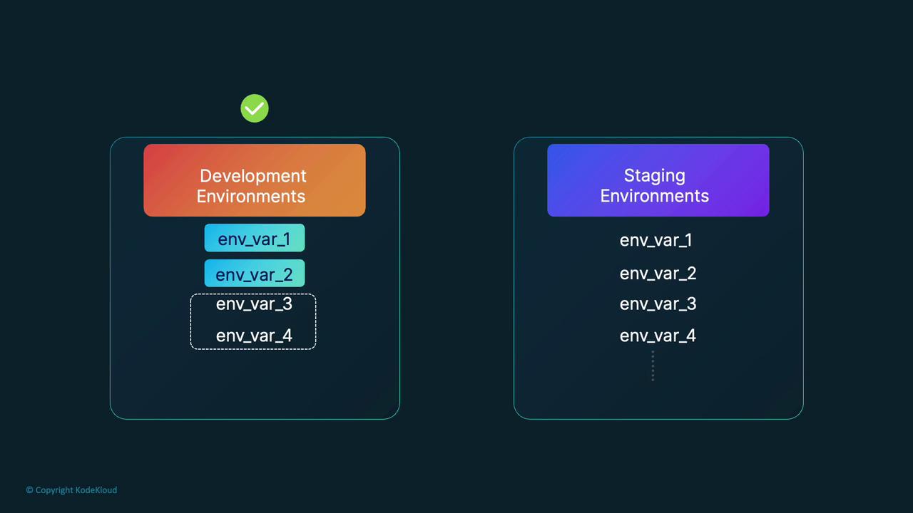 The image shows a comparison between Development and Staging Environments, listing environment variables (env_var_1 to env_var_4) under each. The Development Environments section highlights env_var_1 and env_var_2.
