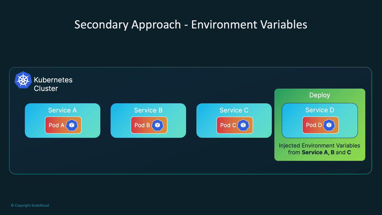 The image illustrates a Kubernetes cluster with services A, B, C, and D, where Service D deploys with injected environment variables from Services A, B, and C.