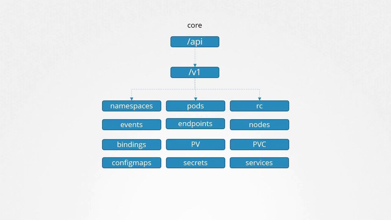 The image is a hierarchical diagram of Kubernetes API resources under the core group, including namespaces, pods, nodes, and services.