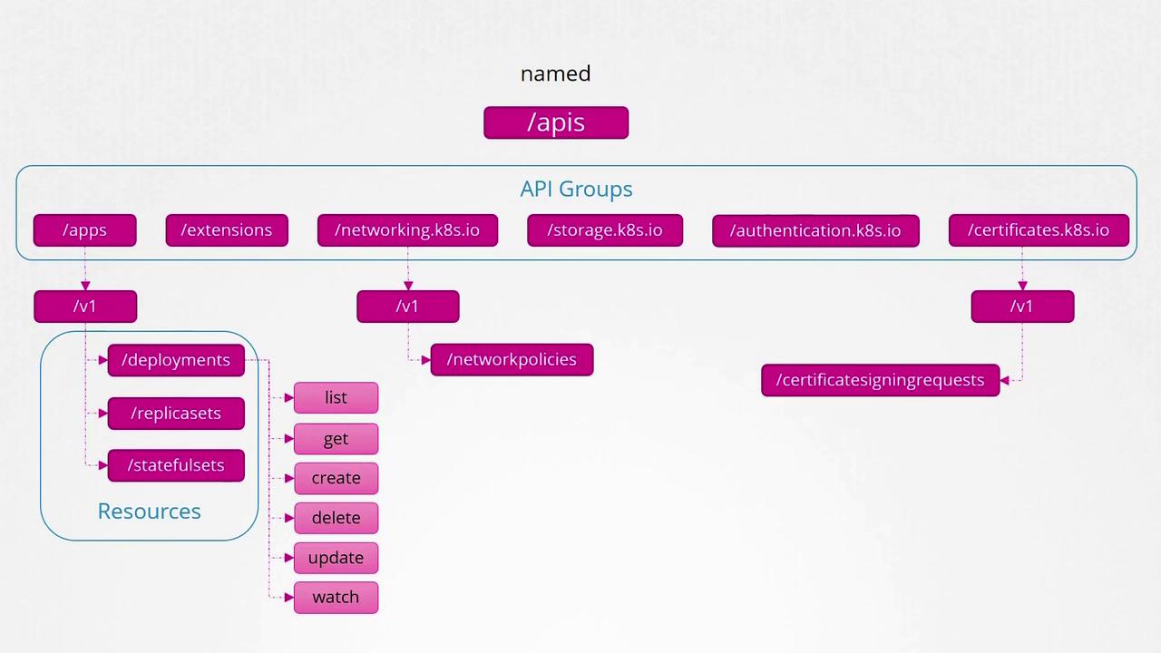 The image is a diagram illustrating Kubernetes API groups, resources, and actions like list, get, create, delete, update, and watch under the "/apis" endpoint.