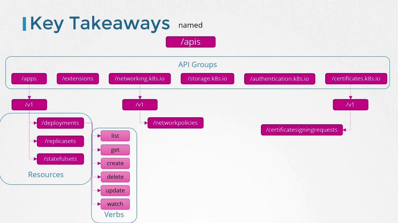 The image outlines Kubernetes API groups, resources, and verbs, showing the structure and hierarchy of API endpoints and actions like list, get, create, and delete.