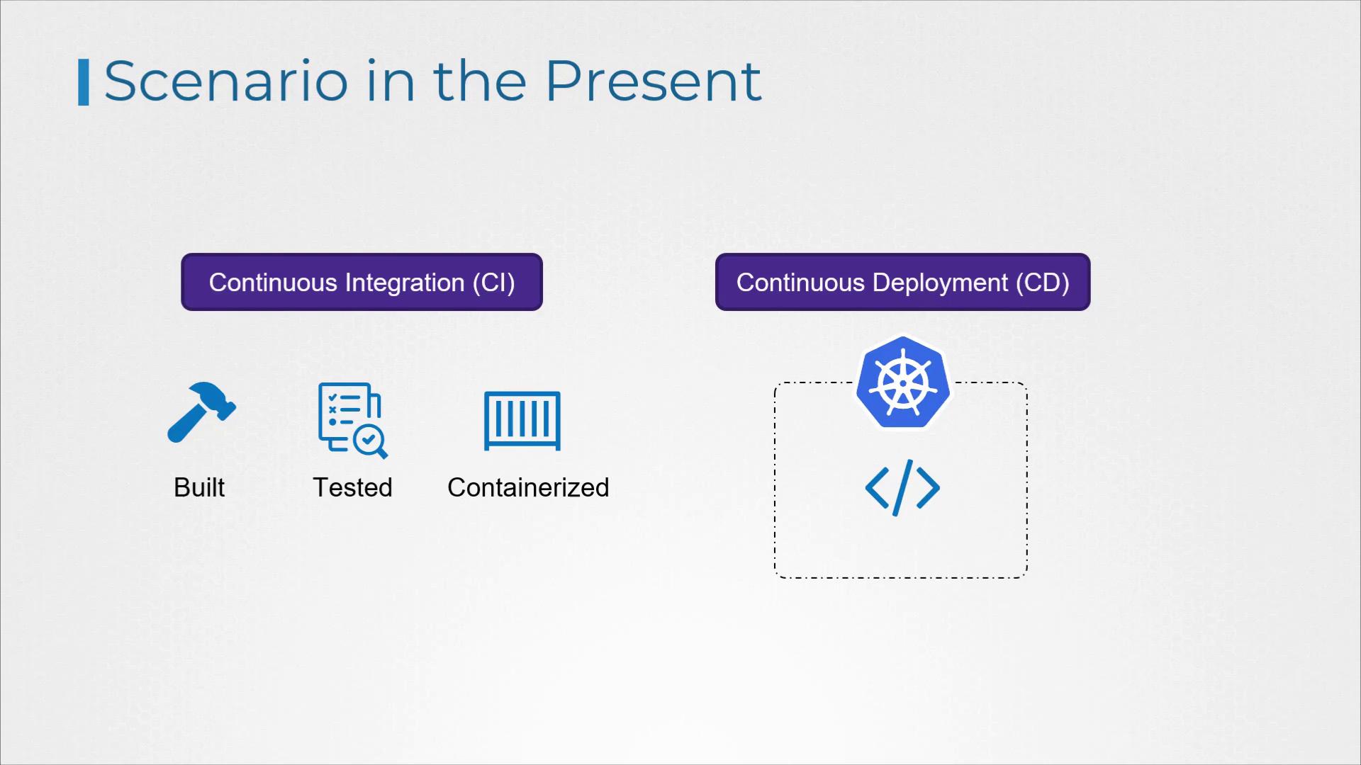 The image illustrates a present scenario of Continuous Integration (CI) and Continuous Deployment (CD), showing steps of building, testing, containerizing, and deploying with Kubernetes.