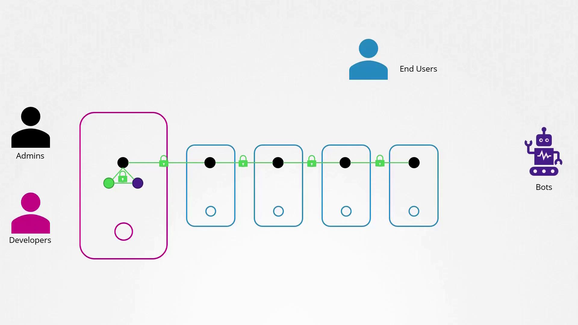 The image illustrates a network flow involving admins, developers, end users, and bots, with interconnected nodes and security locks, indicating a secure communication system.