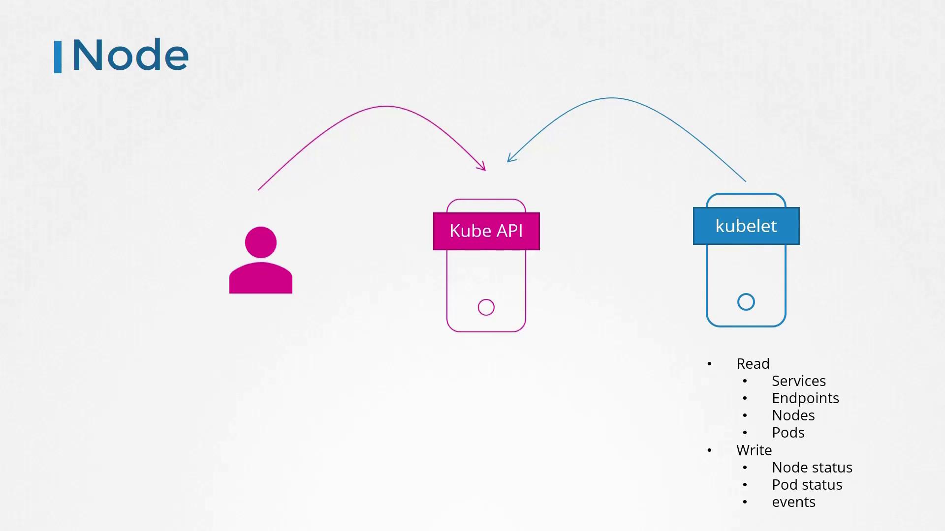 The image illustrates a Kubernetes node interaction, showing a user, Kube API, and kubelet, with read/write operations for services, endpoints, nodes, pods, and statuses.