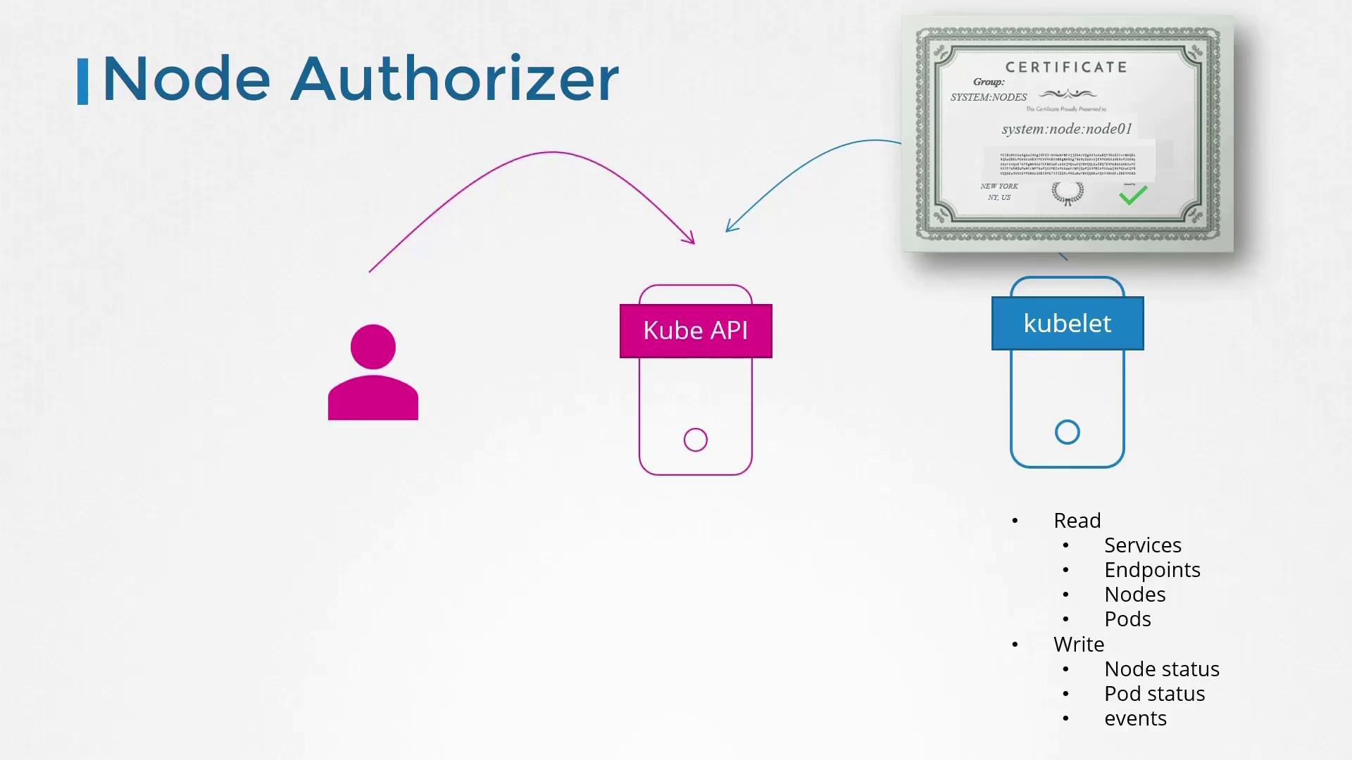 The image illustrates the Node Authorizer process in Kubernetes, showing interactions between a user, Kube API, kubelet, and a certificate for authentication and authorization tasks.