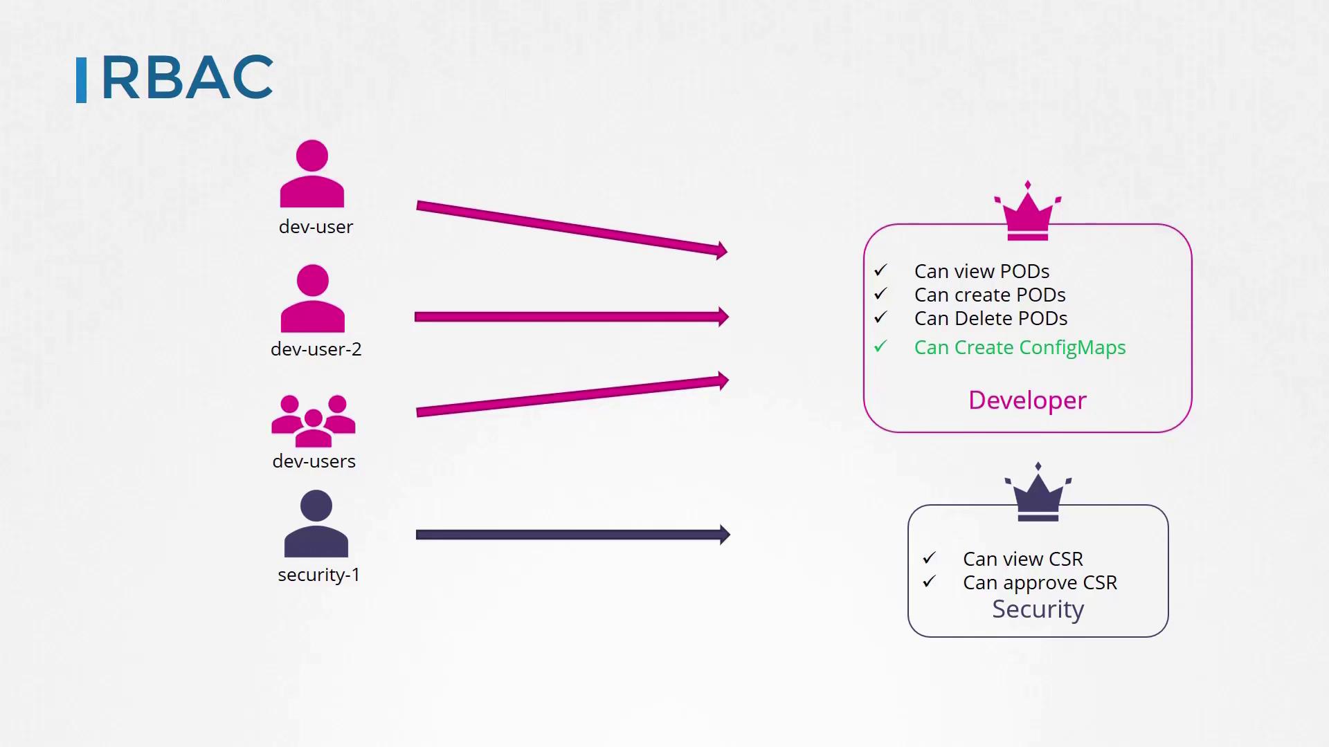 The image illustrates RBAC roles, showing user permissions for developers and security, including actions like viewing, creating, and deleting PODs, and approving CSRs.