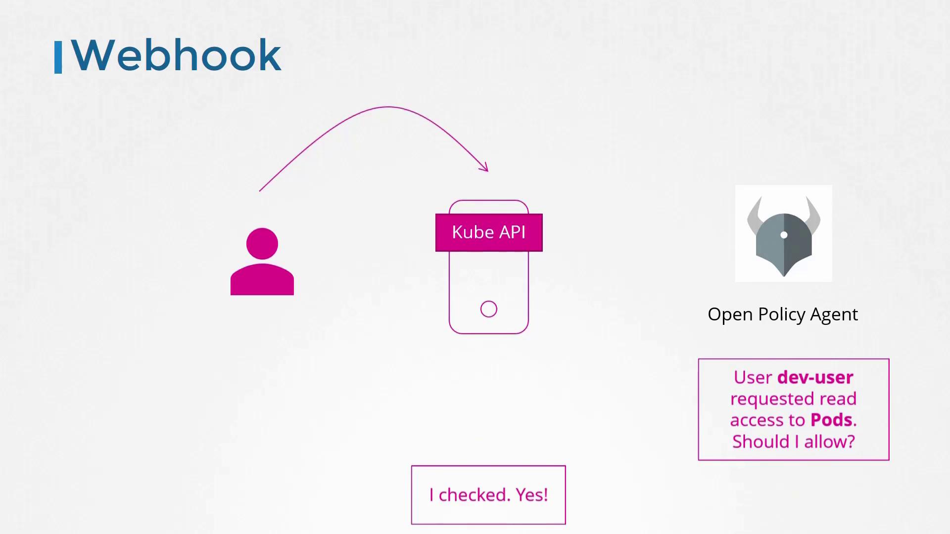 The image illustrates a webhook process involving a user, Kube API, and Open Policy Agent, checking access permissions for reading Kubernetes pods.