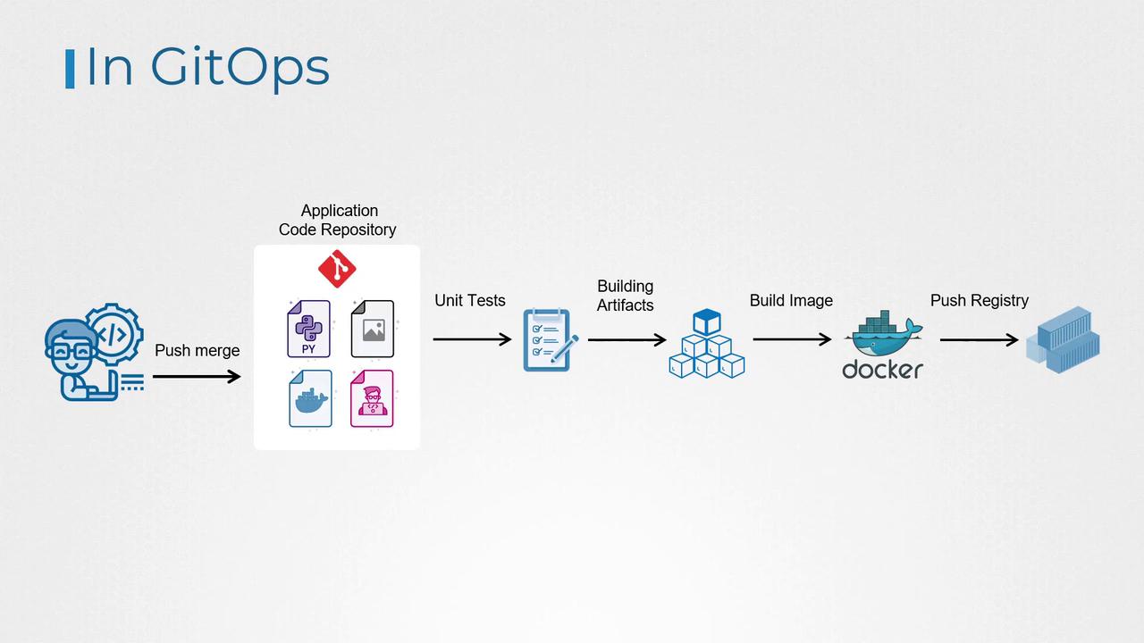 The image illustrates a GitOps workflow, showing code pushed to a repository, followed by unit tests, artifact building, Docker image creation, and registry push.