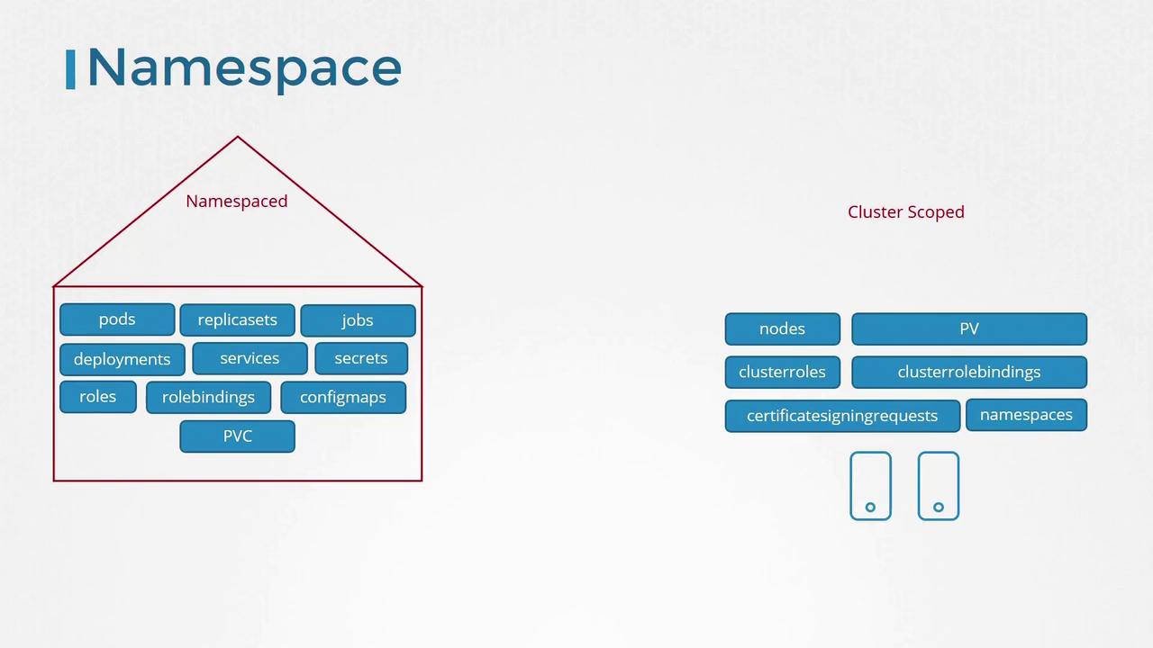 The image illustrates Kubernetes resources categorized as "Namespaced" and "Cluster Scoped," showing different components under each category.