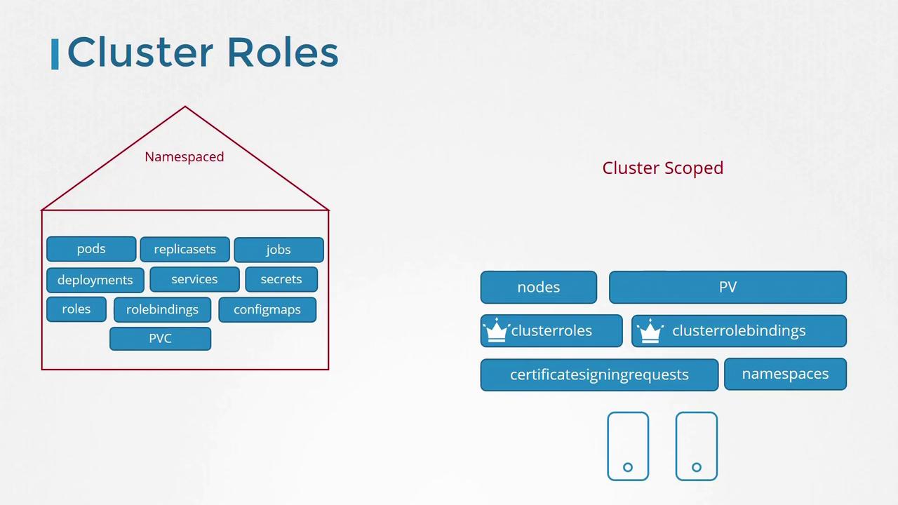 The image illustrates Kubernetes cluster roles, distinguishing between namespaced and cluster-scoped resources, including pods, nodes, roles, and clusterroles.