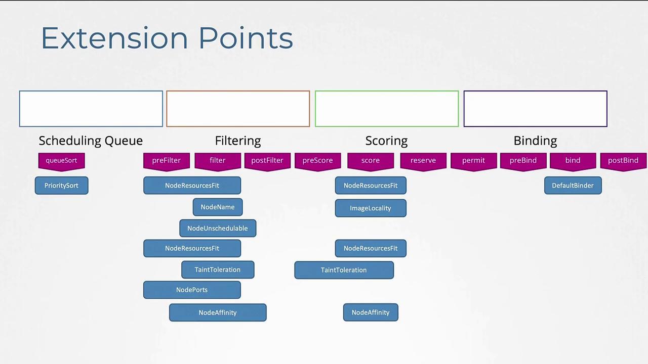 The image outlines Kubernetes scheduling extension points, including Scheduling Queue, Filtering, Scoring, and Binding, with specific functions like queueSort, preFilter, and bind.