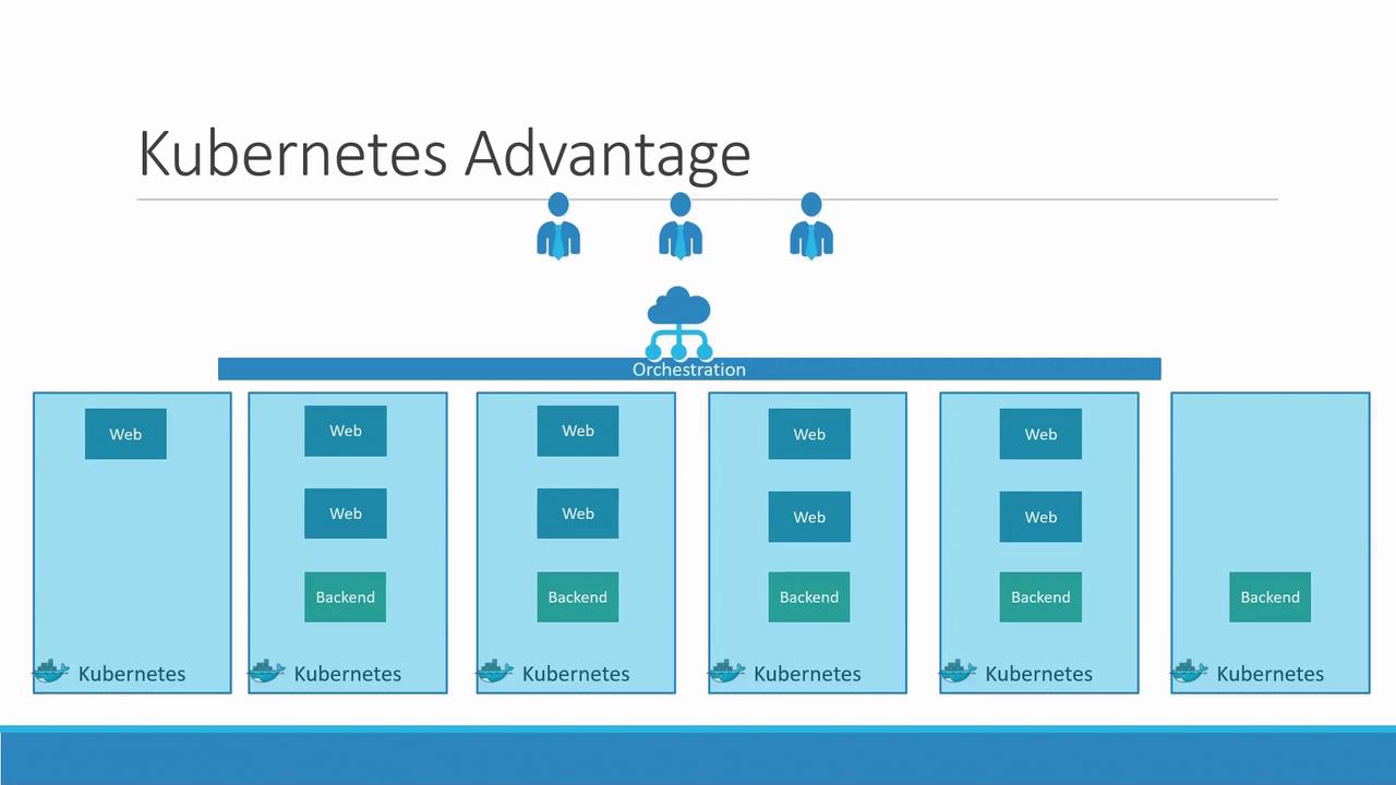 The image illustrates the advantages of Kubernetes, showing orchestration of web and backend services across multiple containers.