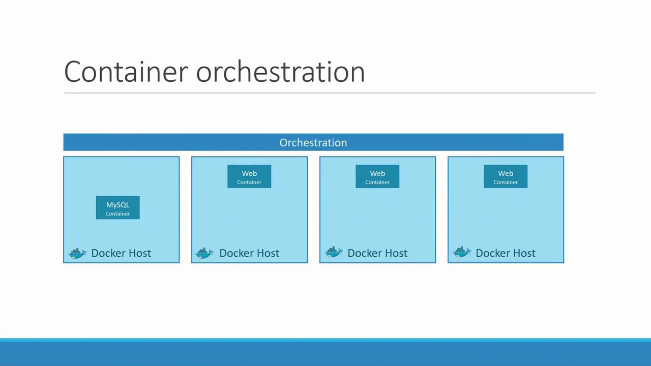 The image illustrates container orchestration with Docker, showing a MySQL container and multiple web containers across different Docker hosts.