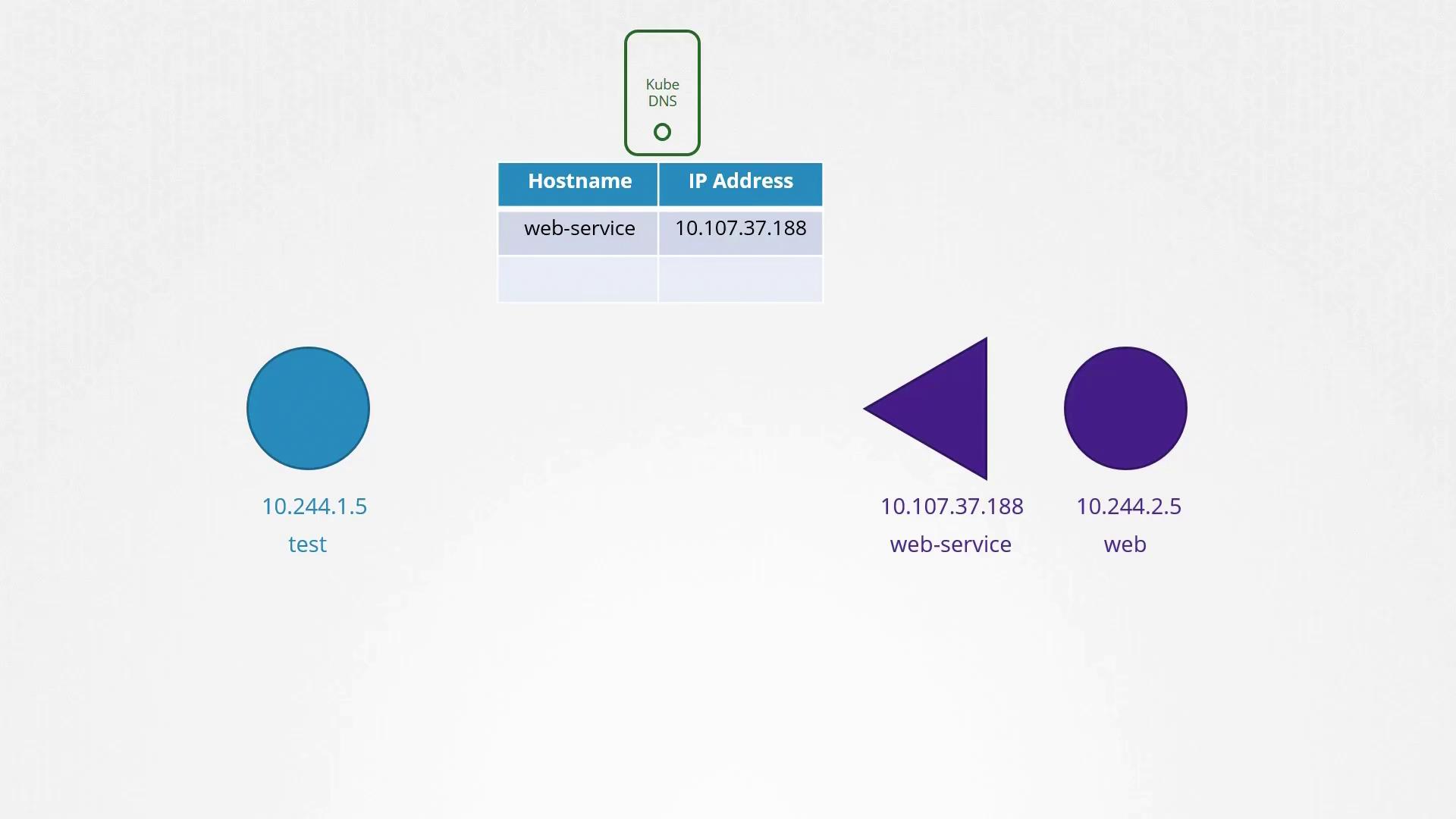 The image illustrates a Kubernetes DNS setup with hostnames and IP addresses for "test," "web-service," and "web" components.