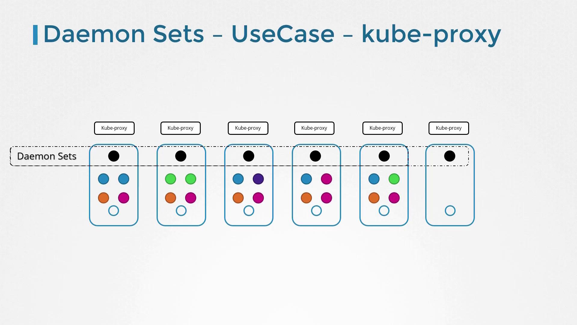 The image illustrates the use case of Daemon Sets in Kubernetes, specifically for deploying kube-proxy across multiple nodes.