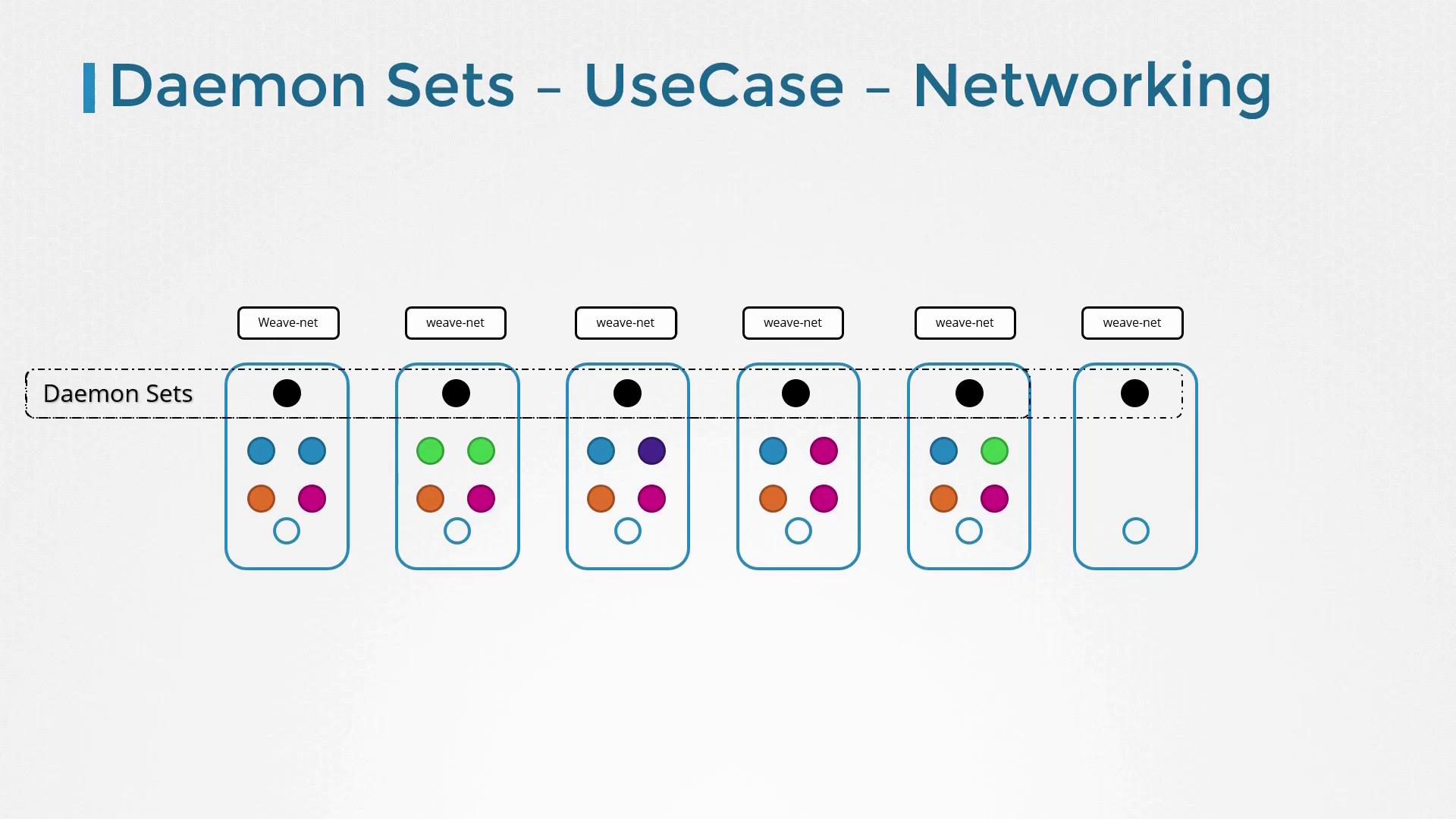 The image illustrates a networking use case for Daemon Sets, showing multiple nodes with "weave-net" components distributed across them.