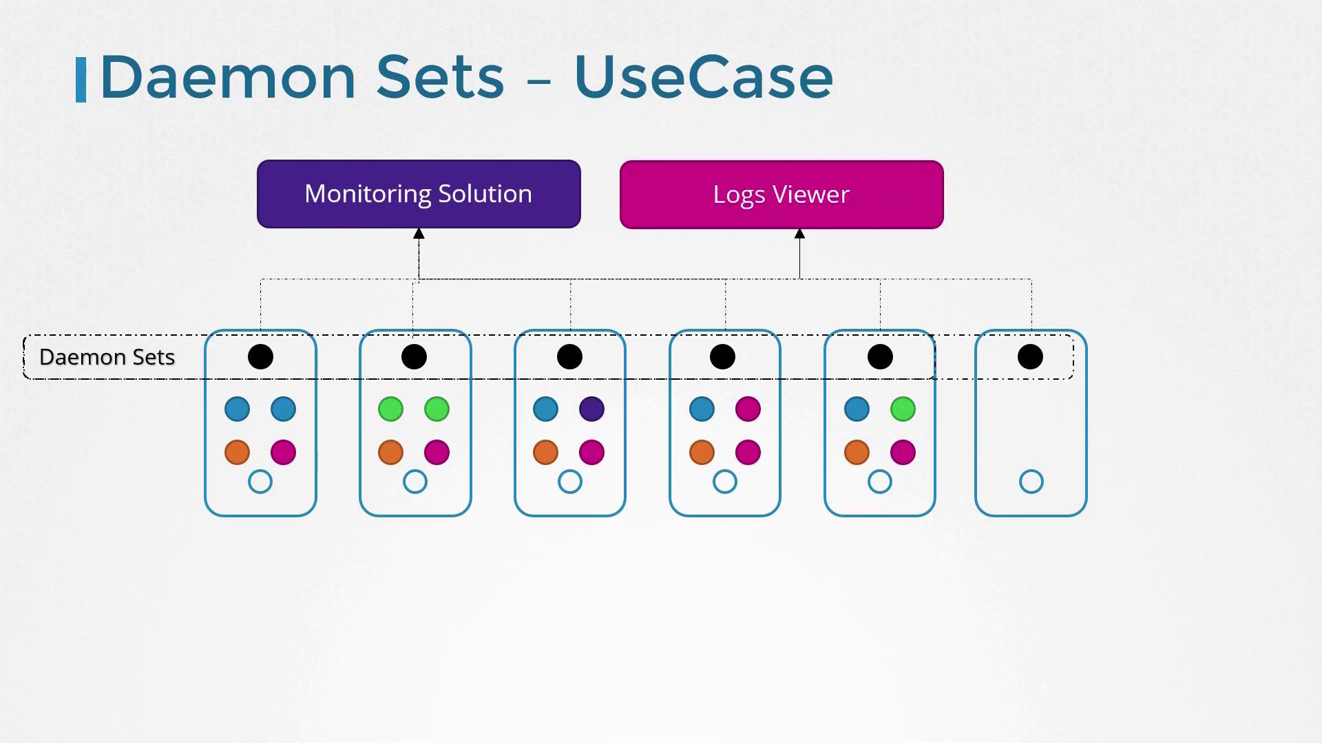 The image illustrates a use case for Daemon Sets, showing a connection between a monitoring solution, logs viewer, and multiple nodes with colored indicators.