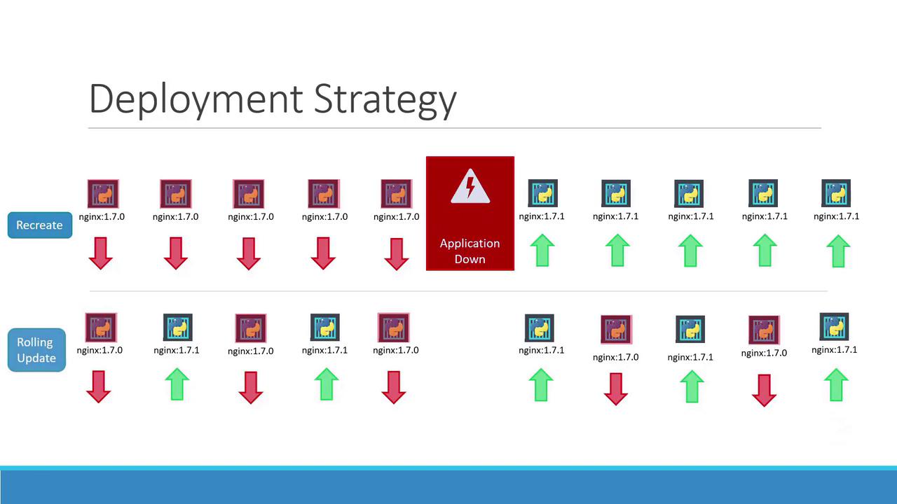 The image illustrates two deployment strategies, "Recreate" and "Rolling Update," showing version transitions of nginx with corresponding application downtime and uptime indicators.