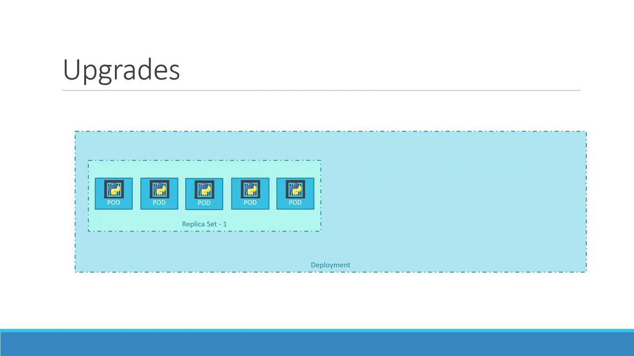 The image shows a Kubernetes deployment diagram with five pods in a replica set, labeled "Upgrades."