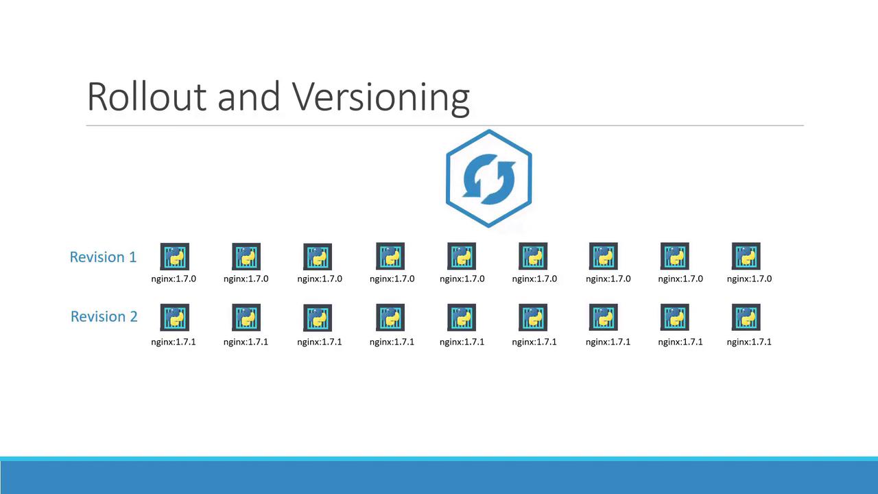 The image illustrates a rollout and versioning process, showing two revisions of Nginx versions 1.7.0 and 1.7.1, each with multiple instances.