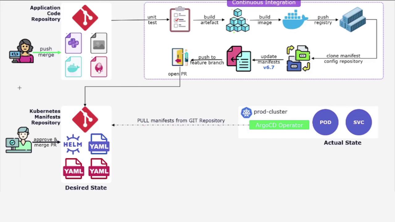 The image illustrates a CI/CD pipeline integrating application code and Kubernetes manifests, using Git repositories, Docker, and ArgoCD for deployment and state management.