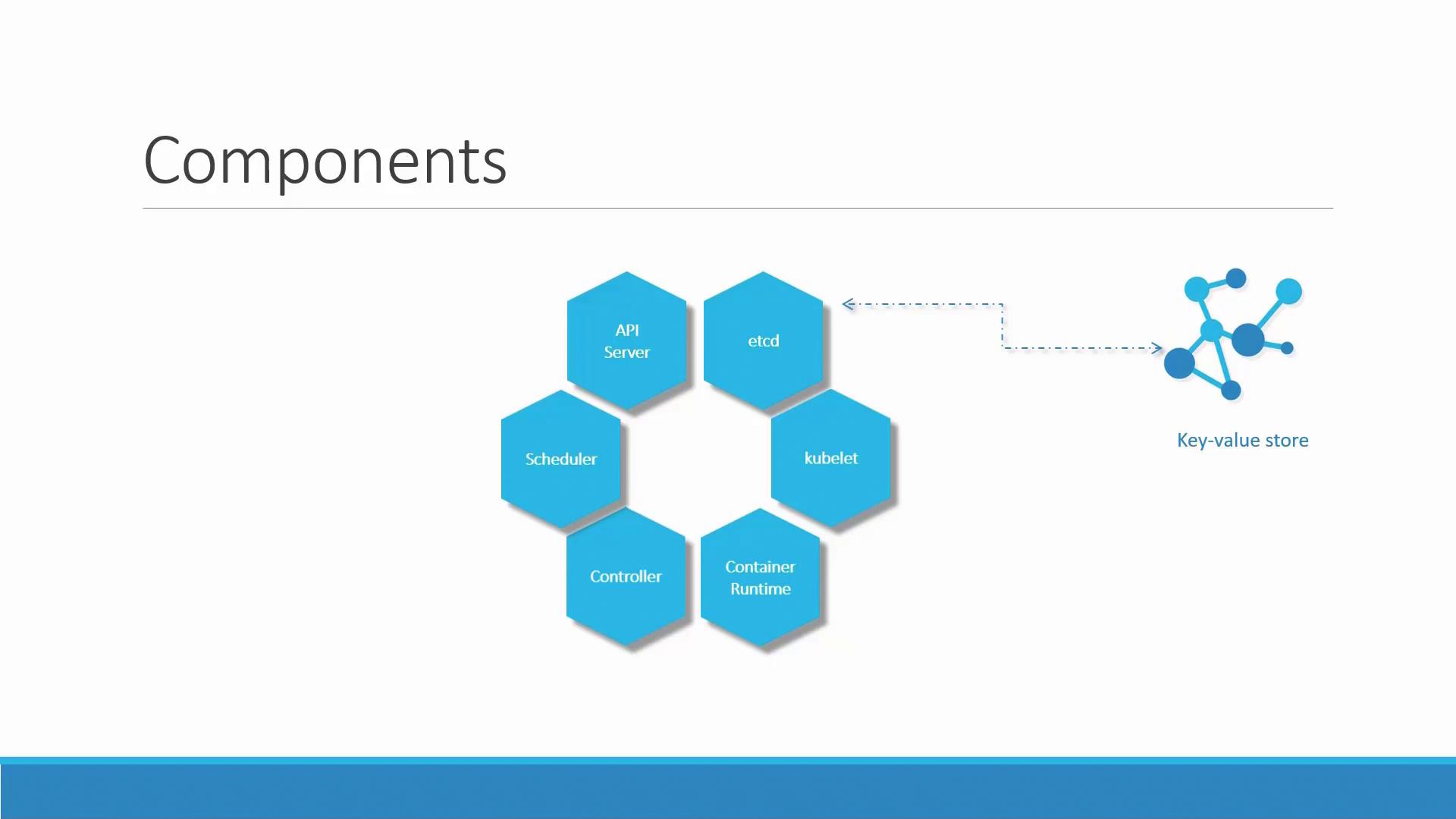 The image shows a diagram of Kubernetes components: API Server, etcd, kubelet, Container Runtime, Controller, and Scheduler, with a key-value store representation.