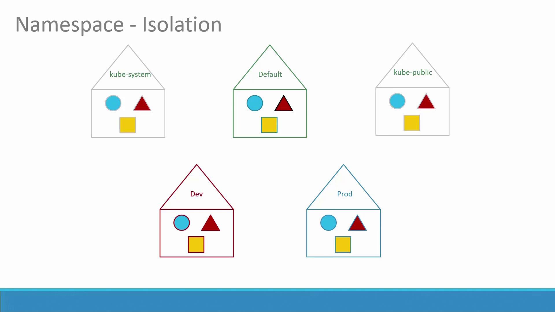 The image illustrates Kubernetes namespaces for isolation, showing five labeled houses: kube-system, Default, kube-public, Dev, and Prod, each containing a circle, triangle, and square.