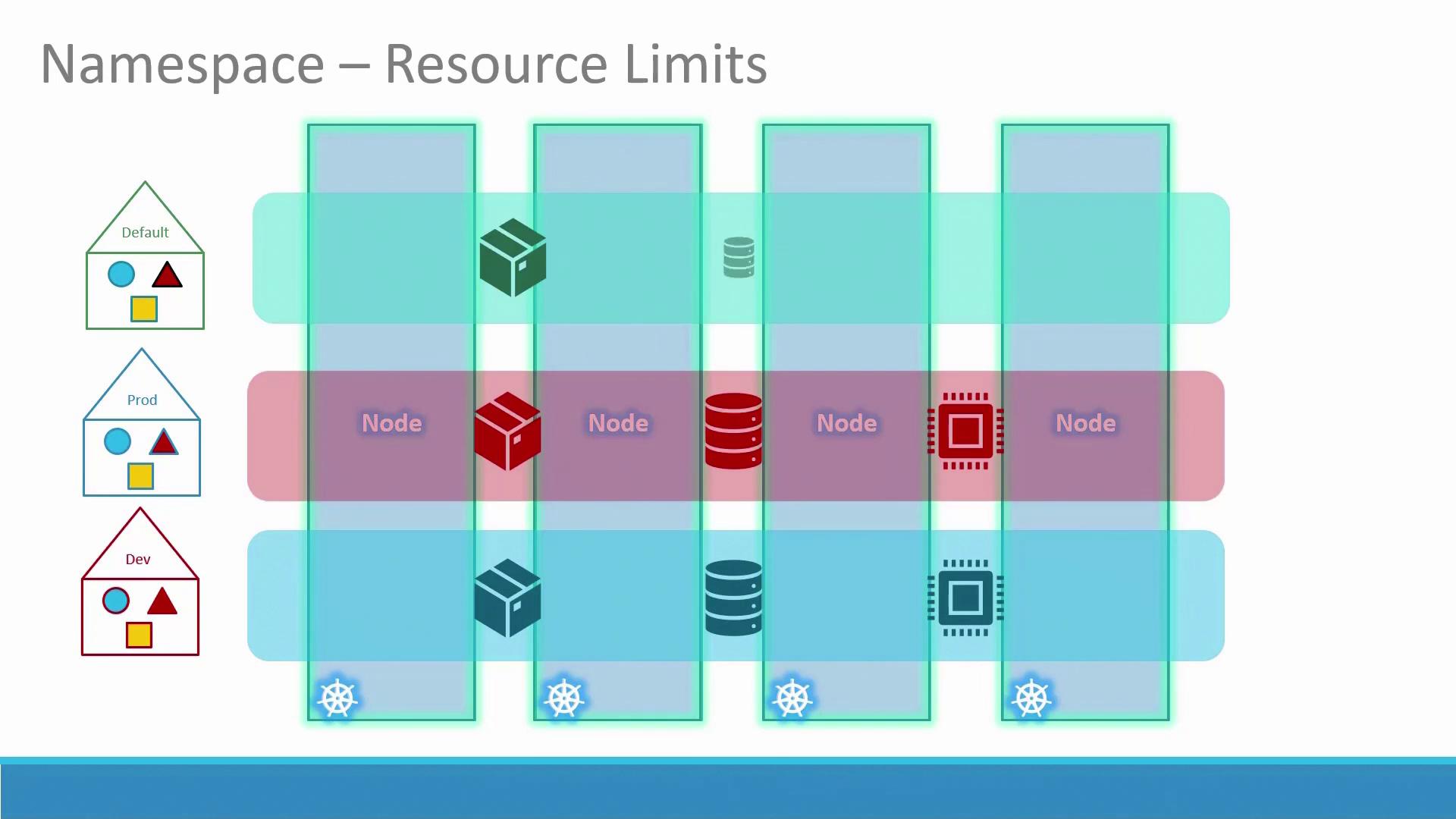 The image illustrates Kubernetes namespace resource limits, showing different environments (Default, Prod, Dev) with nodes and containers, highlighting resource allocation and management.