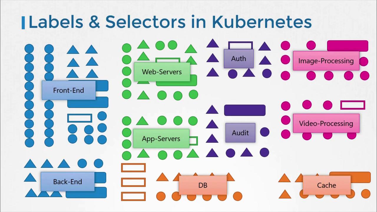 The image illustrates "Labels & Selectors in Kubernetes," showing various labeled components like Front-End, Web-Servers, and DB, represented by different colored shapes.