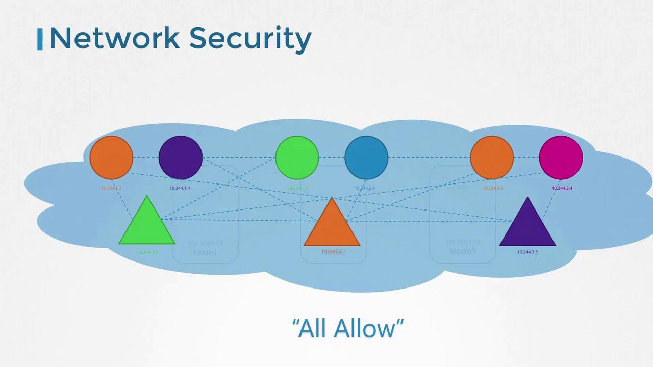 The image illustrates a network security concept labeled "All Allow," showing interconnected nodes and shapes within a cloud, representing unrestricted communication.