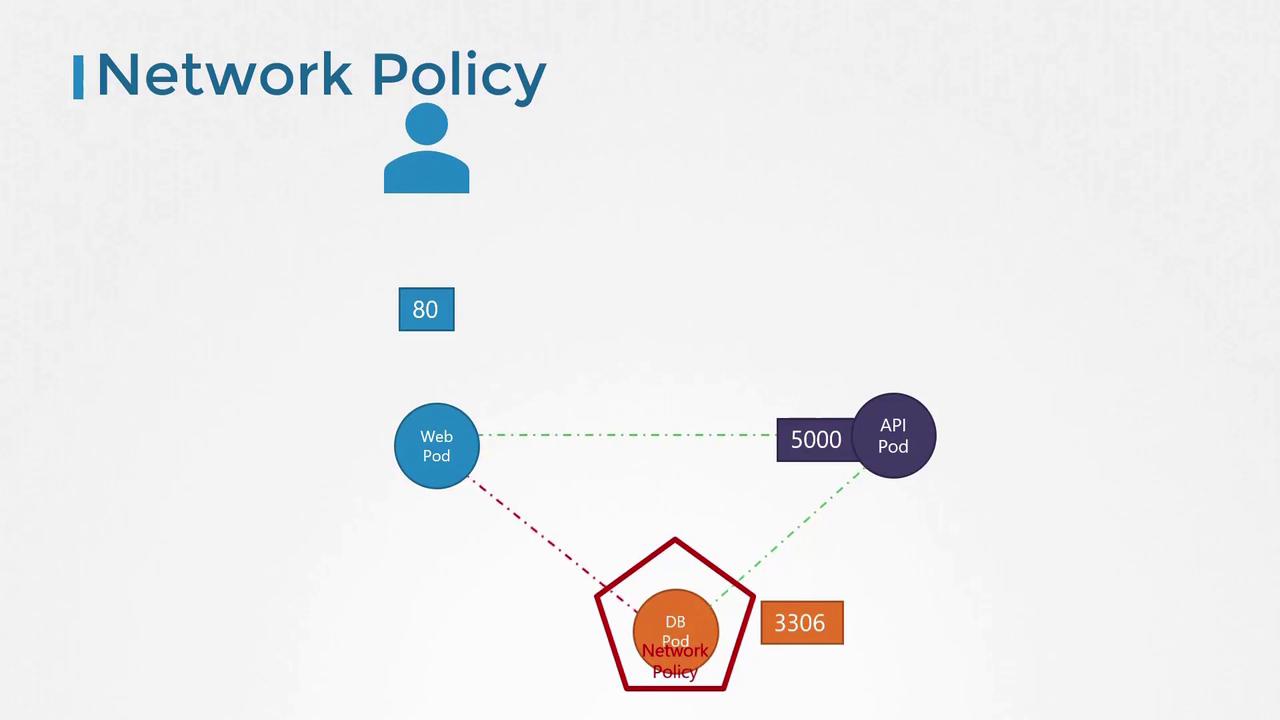 The image illustrates a network policy diagram showing connections between a user, Web Pod, API Pod, and DB Pod with specific ports and policies.