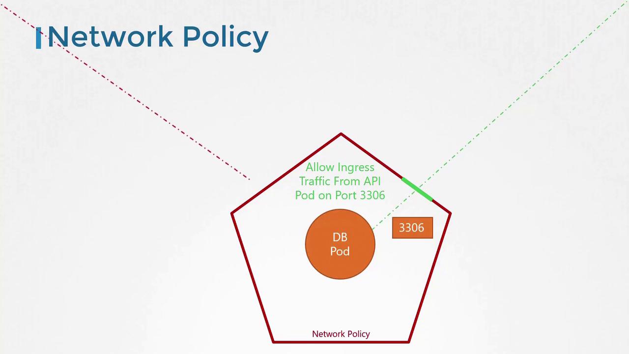 The image illustrates a network policy allowing ingress traffic from an API pod to a database pod on port 3306.