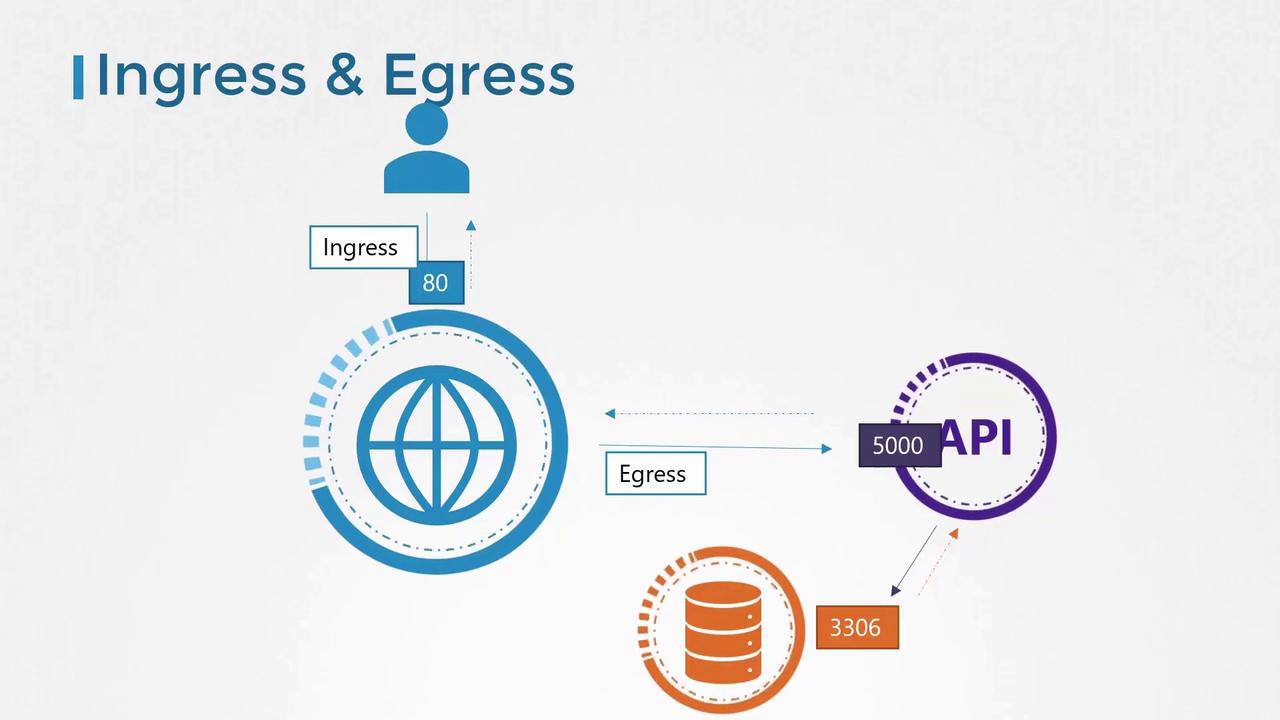 The image illustrates network traffic flow, showing ingress and egress points with ports 80, 5000, and 3306, connecting a user, API, and database.