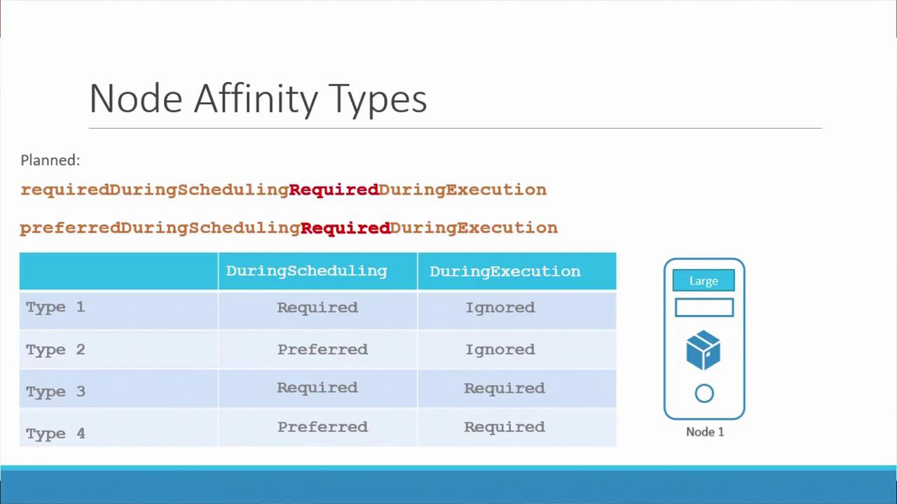 The image explains node affinity types, showing scheduling and execution requirements for four types, alongside a diagram of a large node labeled "Node 1."