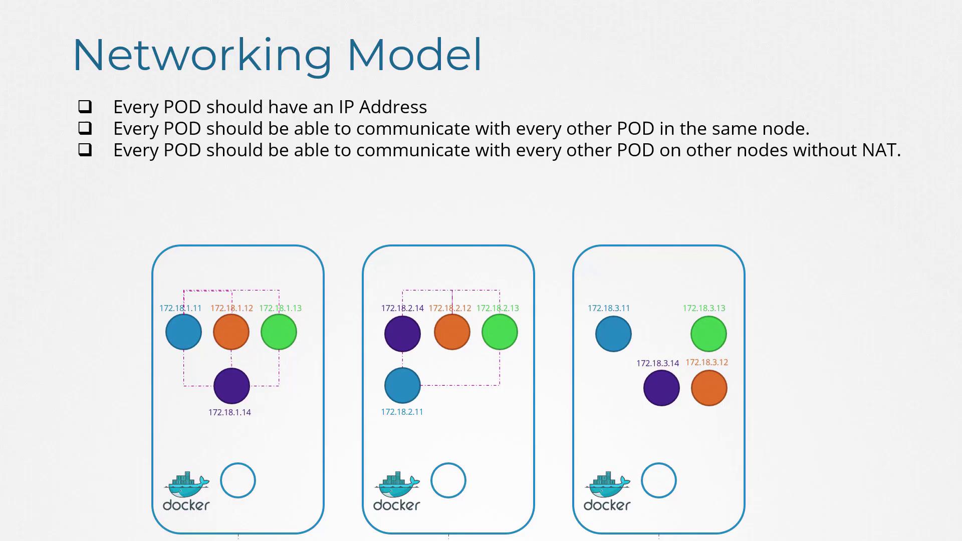 The image illustrates a networking model for Docker pods, emphasizing IP address assignment and inter-pod communication within and across nodes without NAT.