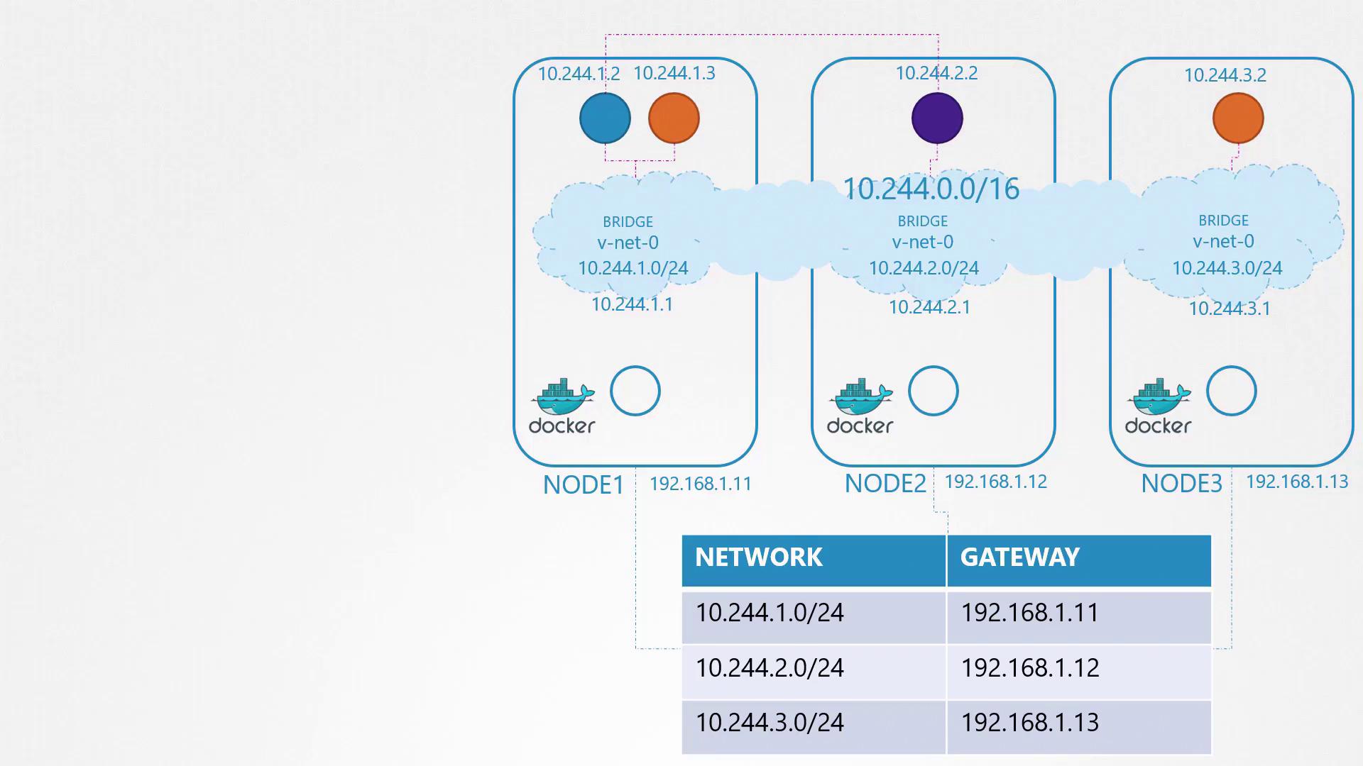 The image illustrates a Docker network setup with three nodes, each having distinct IP addresses and subnet configurations, connected via a bridge network.