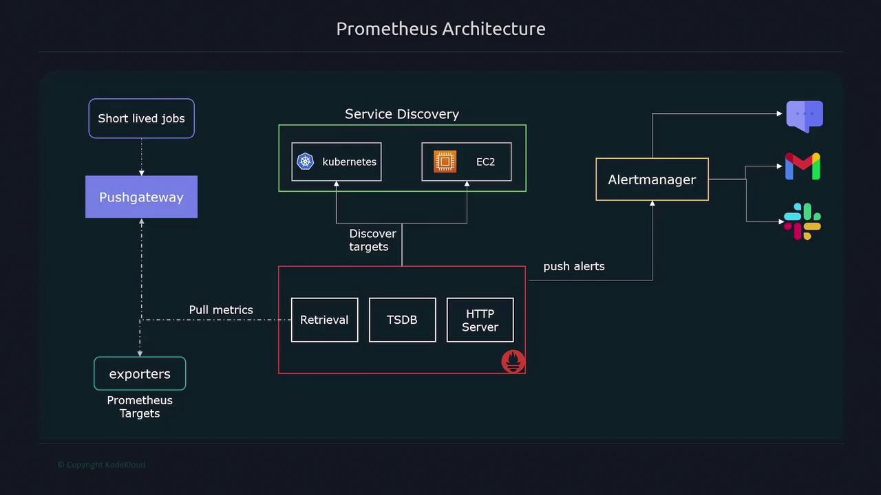 The image illustrates the Prometheus architecture, showing components like Pushgateway, Service Discovery, Alertmanager, and their interactions for metrics collection and alerting.