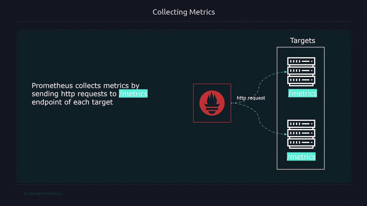 The image illustrates Prometheus collecting metrics by sending HTTP requests to the `/metrics` endpoint of each target server.