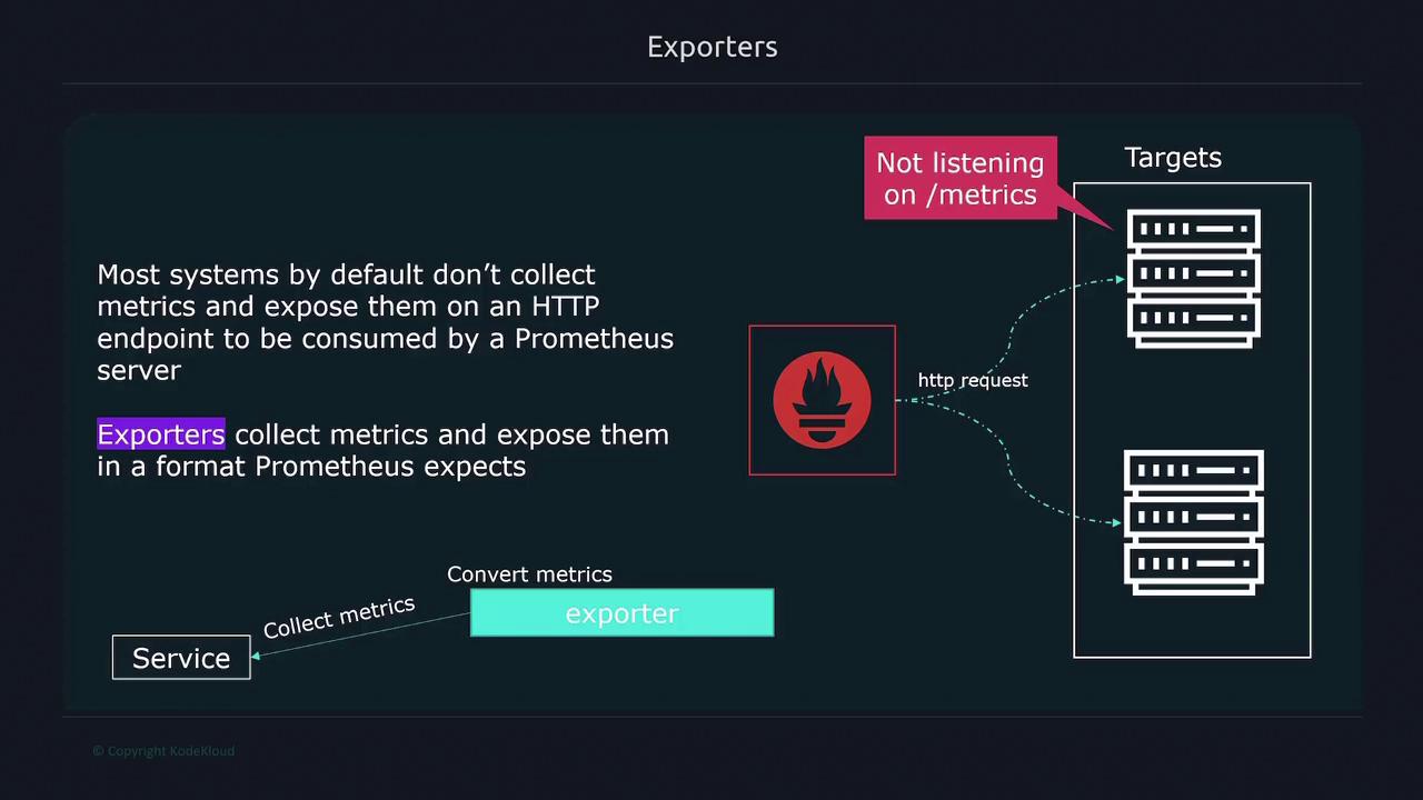 The image explains how exporters collect and convert metrics from services into a format for Prometheus, addressing systems not listening on the /metrics endpoint.