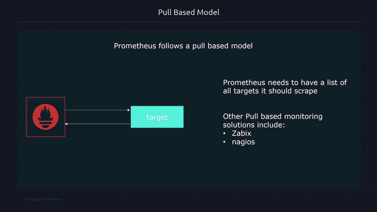 The image explains Prometheus’s pull-based model, requiring a target list for scraping, and mentions other solutions like Zabbix and Nagios.