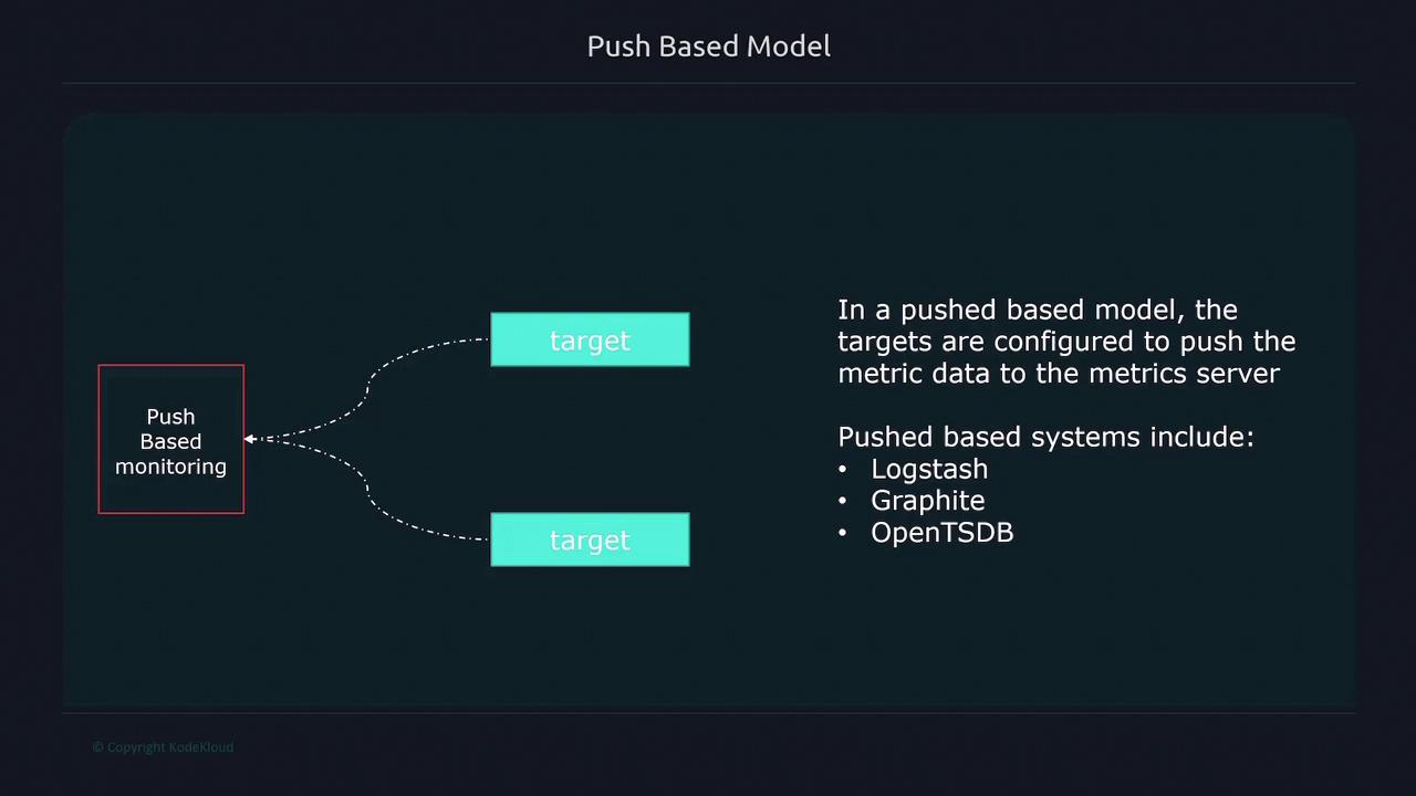 The image illustrates a push-based monitoring model, where targets send metric data to a server. Examples include Logstash, Graphite, and OpenTSDB.