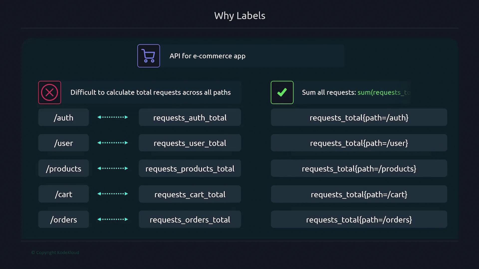The image compares two methods for calculating API requests in an e-commerce app, highlighting the ease of using labels for summing requests.