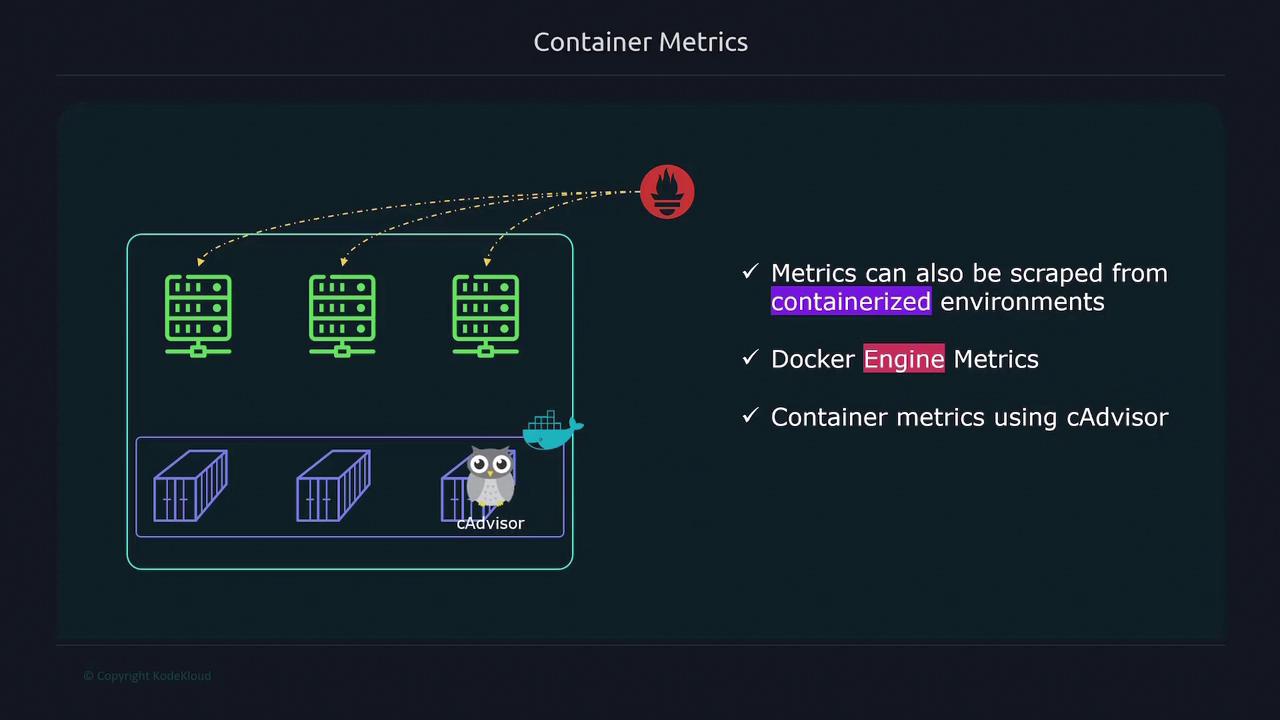 The image illustrates container metrics collection using cAdvisor, highlighting metrics from containerized environments and Docker Engine, with a diagram of servers and containers.