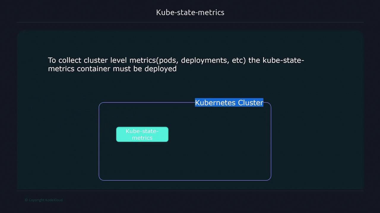 The image explains that deploying the kube-state-metrics container is necessary to collect cluster-level metrics in a Kubernetes cluster.