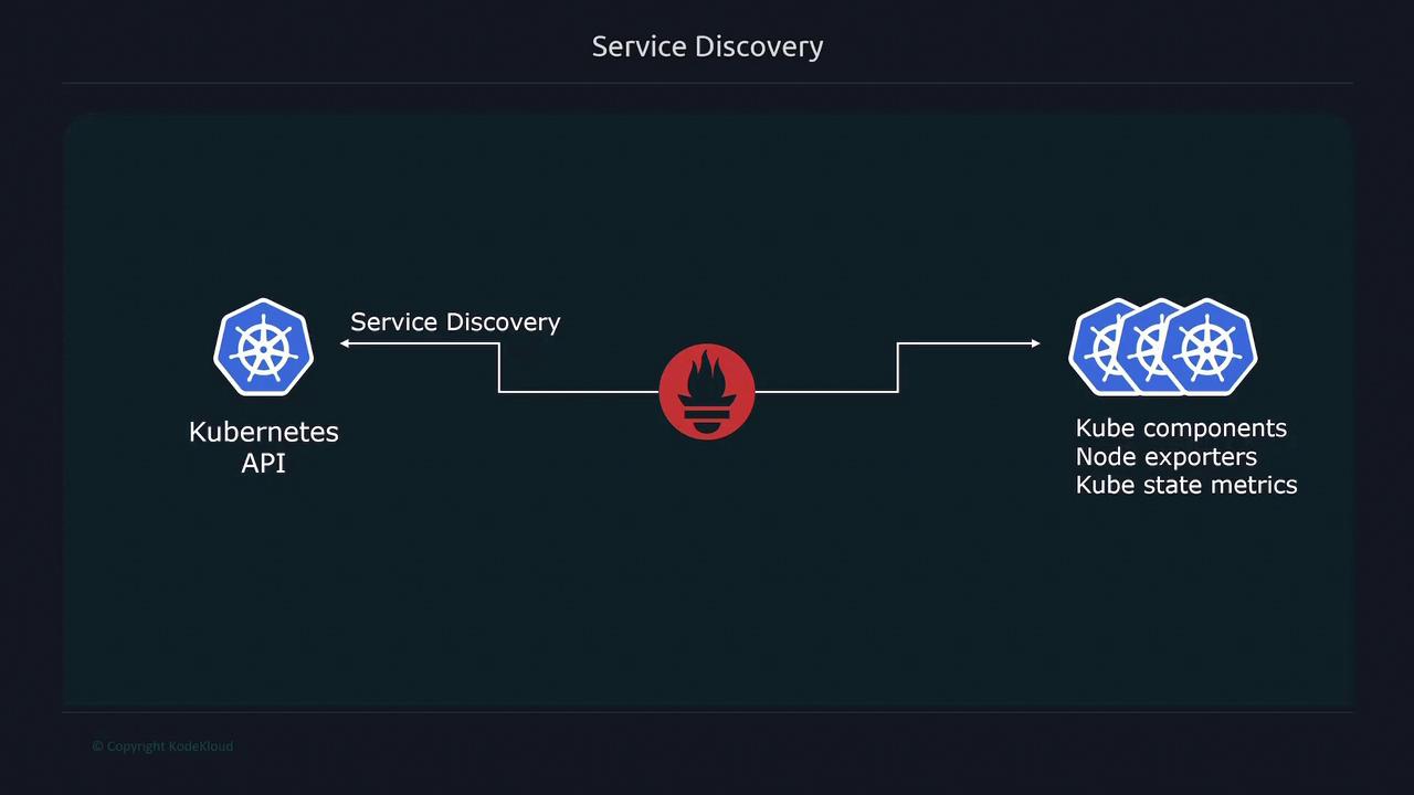 The image illustrates Kubernetes service discovery, showing interaction between Kubernetes API, Prometheus, and components like node exporters and kube state metrics.