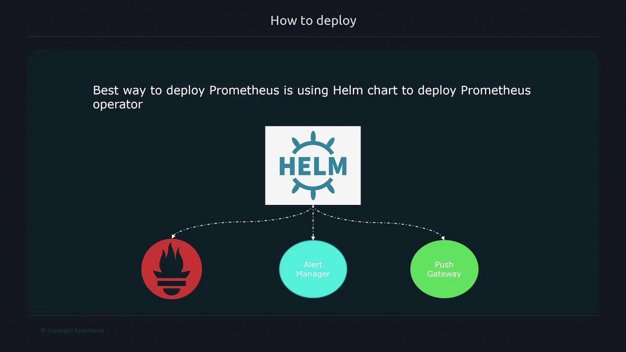The image illustrates deploying Prometheus using a Helm chart, showing connections to Alert Manager and Push Gateway.