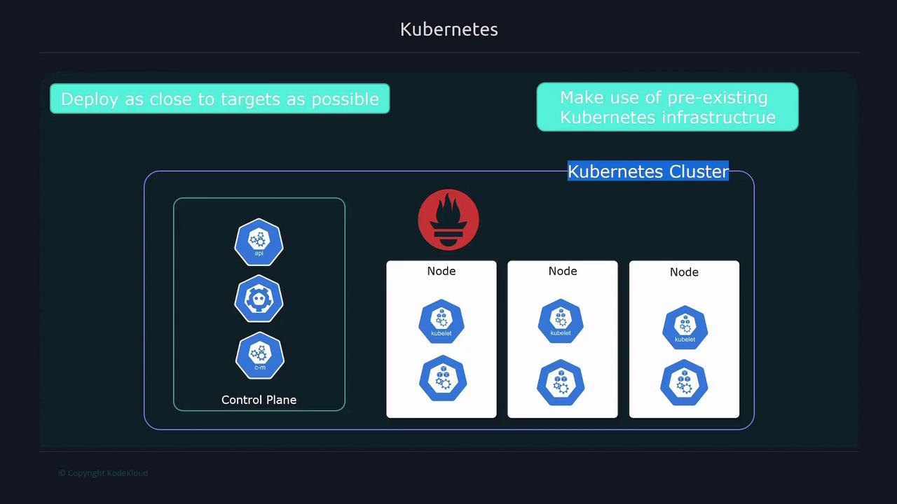 The image illustrates a Kubernetes cluster architecture, showing a control plane and nodes, with emphasis on deployment proximity and existing infrastructure utilization.