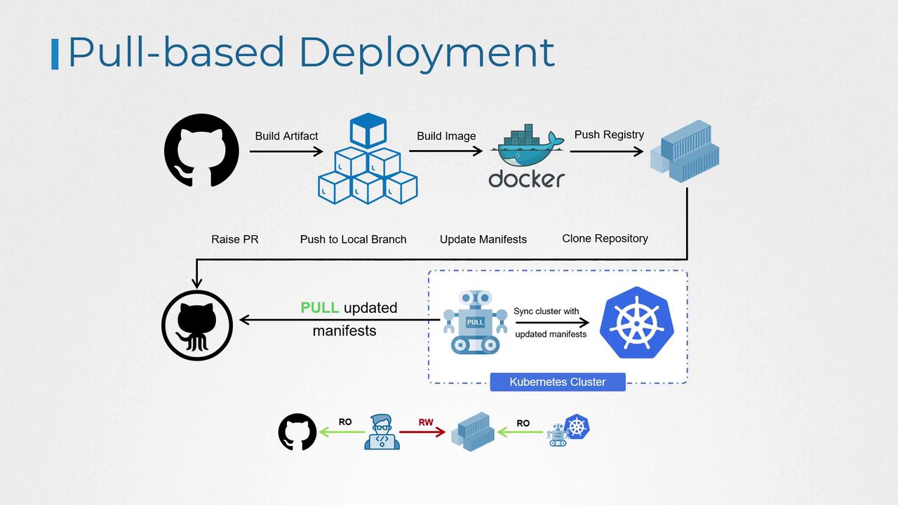 The image illustrates a pull-based deployment process involving GitHub, Docker, and Kubernetes, showing steps from building artifacts to syncing updated manifests with a Kubernetes cluster.