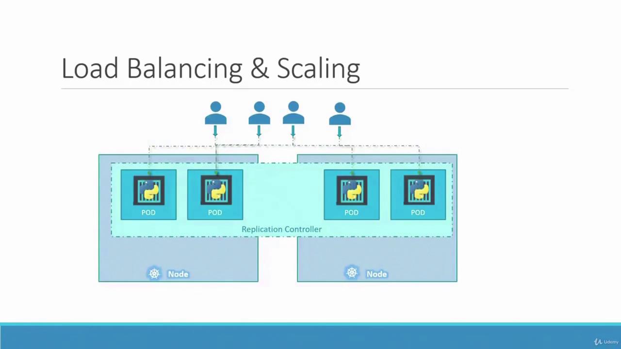 The image illustrates load balancing and scaling using Kubernetes, showing users accessing multiple pods managed by a replication controller across two nodes.