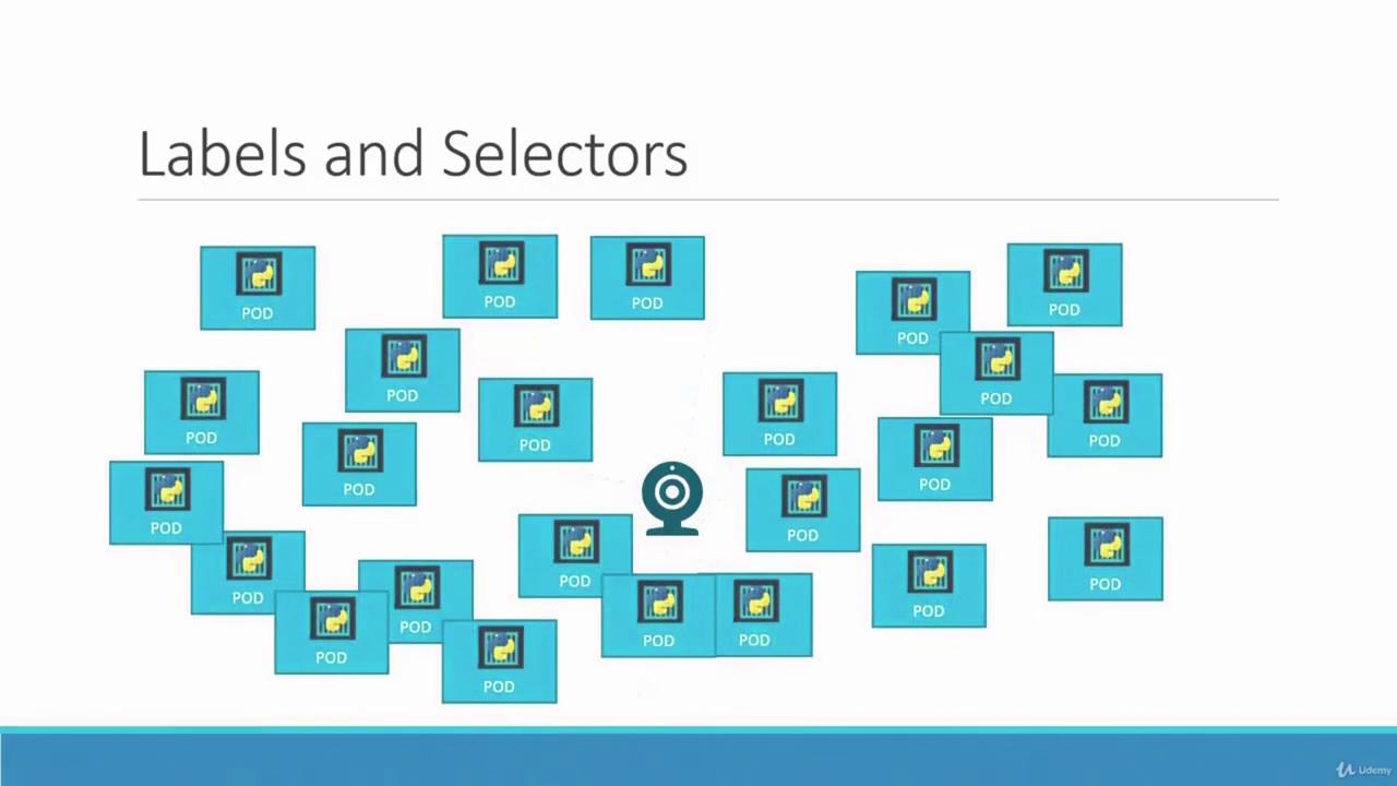 The image shows multiple "POD" icons arranged around a central icon, labeled "Labels and Selectors," likely illustrating a Kubernetes concept.